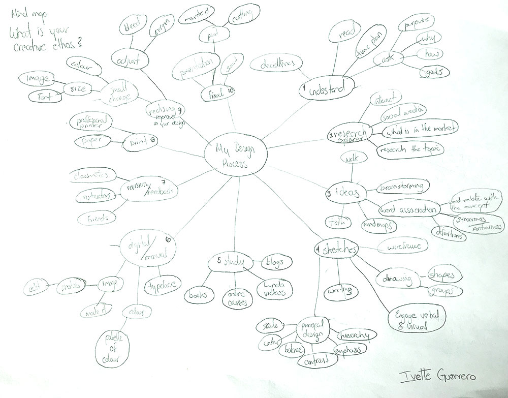 Design Rules mindmap