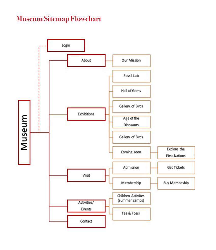 Museum Sitemap Flowchart